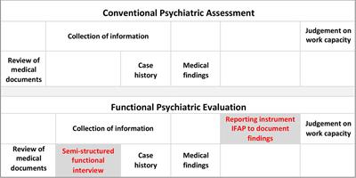 Functional Interviewing Was Associated With Improved Agreement Among Expert Psychiatrists in Estimating Claimant Work Capacity: A Secondary Data Analysis of Real-Life Work Disability Evaluations